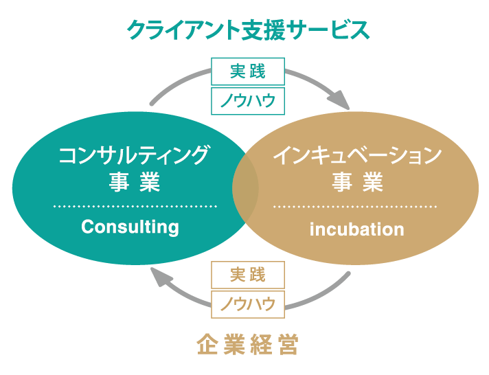 クライアント支援サービス