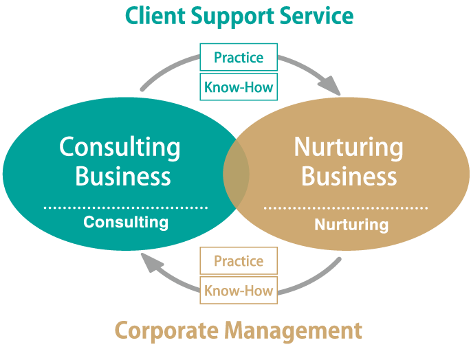 クライアント支援サービス