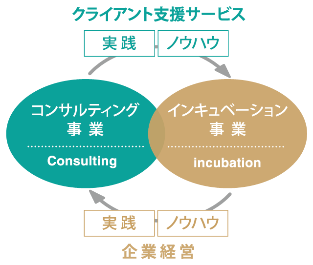 クライアント支援サービス